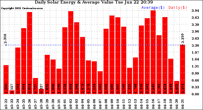 Solar PV/Inverter Performance Daily Solar Energy Production Value