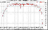 Solar PV/Inverter Performance Inverter DC to AC Conversion Efficiency