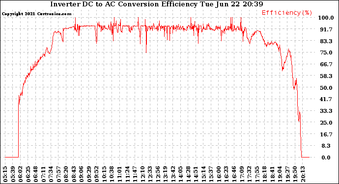 Solar PV/Inverter Performance Inverter DC to AC Conversion Efficiency