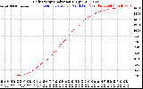 Solar PV/Inverter Performance Daily Energy Production