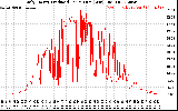 Solar PV/Inverter Performance Daily Energy Production Per Minute