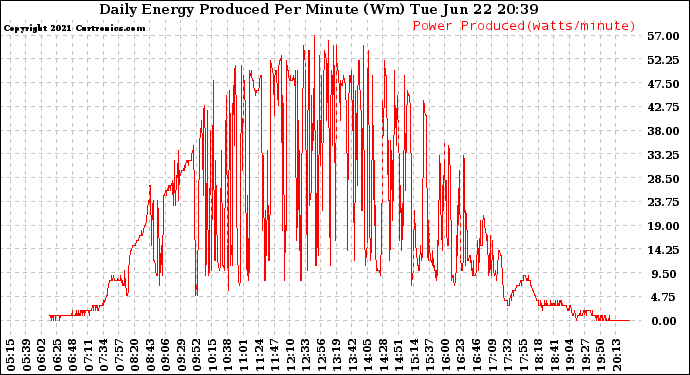 Solar PV/Inverter Performance Daily Energy Production Per Minute