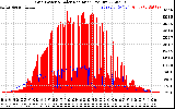 Solar PV/Inverter Performance Grid Power & Solar Radiation