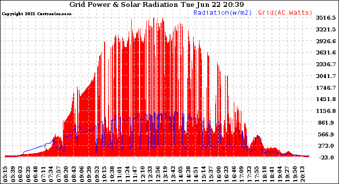 Solar PV/Inverter Performance Grid Power & Solar Radiation