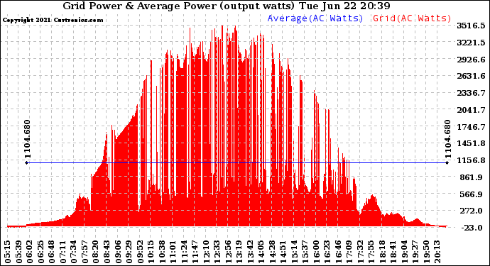 Solar PV/Inverter Performance Inverter Power Output