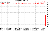 Solar PV/Inverter Performance Grid Voltage