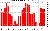 Milwaukee Solar Powered Home MonthlyProductionValue