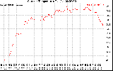 Solar PV/Inverter Performance Outdoor Temperature