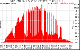 Solar PV/Inverter Performance Solar Radiation & Day Average per Minute