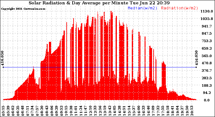 Solar PV/Inverter Performance Solar Radiation & Day Average per Minute