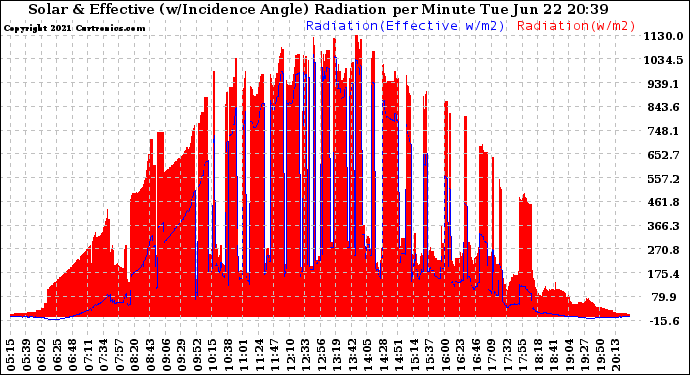 Solar PV/Inverter Performance Solar Radiation & Effective Solar Radiation per Minute