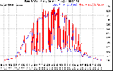 Solar PV/Inverter Performance Photovoltaic Panel Current Output