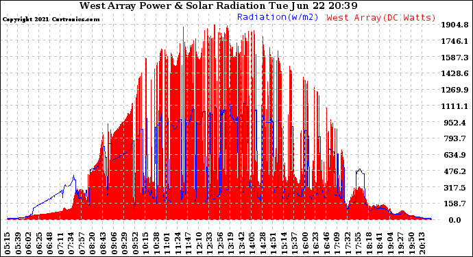 Solar PV/Inverter Performance West Array Power Output & Solar Radiation