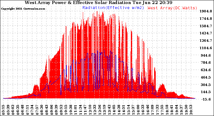 Solar PV/Inverter Performance West Array Power Output & Effective Solar Radiation