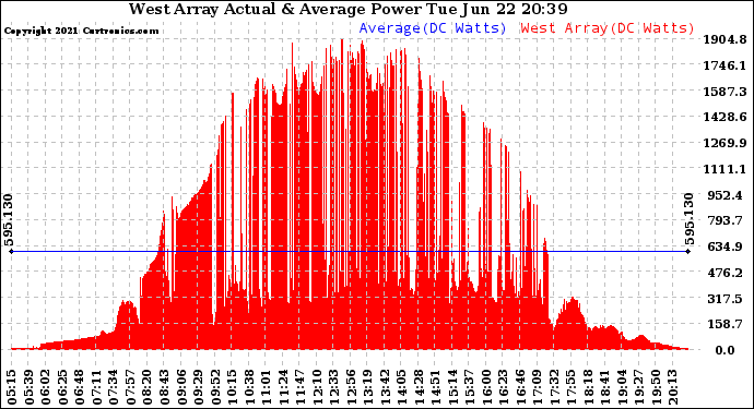 Solar PV/Inverter Performance West Array Actual & Average Power Output