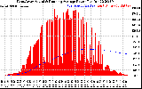 Solar PV/Inverter Performance West Array Actual & Running Average Power Output