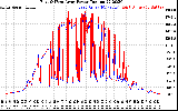 Solar PV/Inverter Performance Photovoltaic Panel Power Output