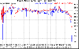 Solar PV/Inverter Performance Photovoltaic Panel Voltage Output