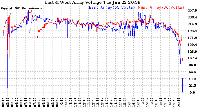 Solar PV/Inverter Performance Photovoltaic Panel Voltage Output