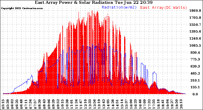 Solar PV/Inverter Performance East Array Power Output & Solar Radiation