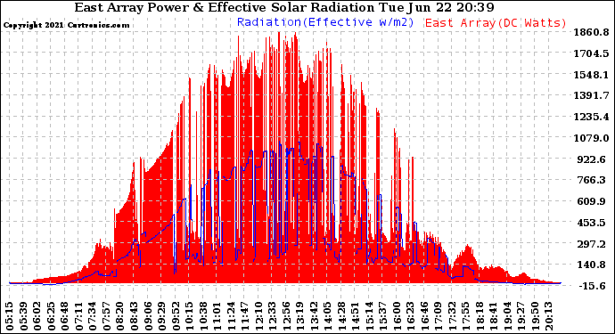 Solar PV/Inverter Performance East Array Power Output & Effective Solar Radiation