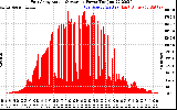 Solar PV/Inverter Performance East Array Actual & Average Power Output