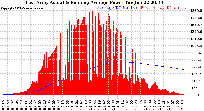 Solar PV/Inverter Performance East Array Actual & Running Average Power Output