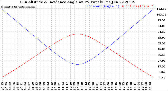 Solar PV/Inverter Performance Sun Altitude Angle & Sun Incidence Angle on PV Panels