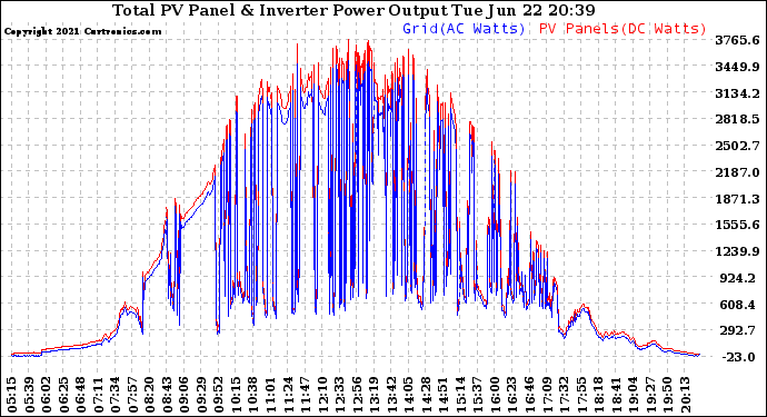 Solar PV/Inverter Performance PV Panel Power Output & Inverter Power Output