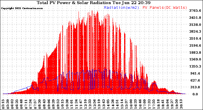 Solar PV/Inverter Performance Total PV Panel Power Output & Solar Radiation