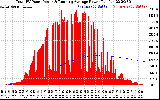 Solar PV/Inverter Performance Total PV Panel & Running Average Power Output