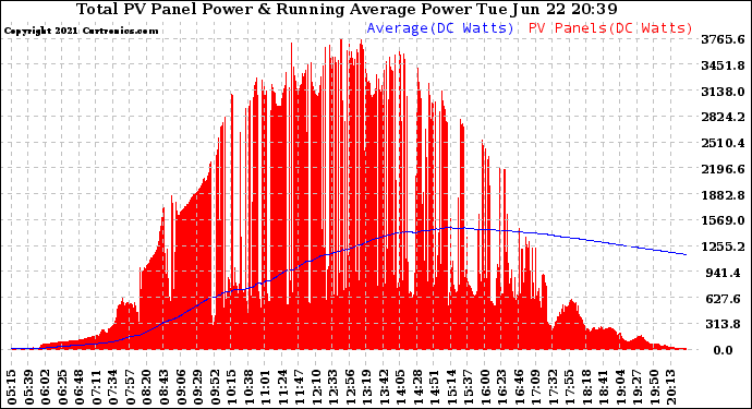 Solar PV/Inverter Performance Total PV Panel & Running Average Power Output