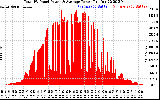 Solar PV/Inverter Performance Total PV Panel Power Output