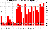 Milwaukee Solar Powered Home WeeklyProduction