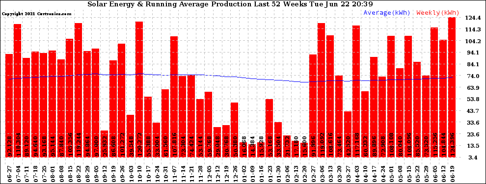 Solar PV/Inverter Performance Weekly Solar Energy Production Running Average Last 52 Weeks