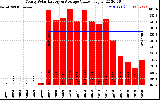 Solar PV/Inverter Performance Yearly Solar Energy Production Value