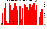 Solar PV/Inverter Performance Daily Solar Energy Production