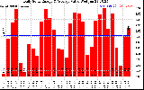 Solar PV/Inverter Performance Daily Solar Energy Production Value