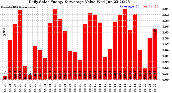 Solar PV/Inverter Performance Daily Solar Energy Production Value