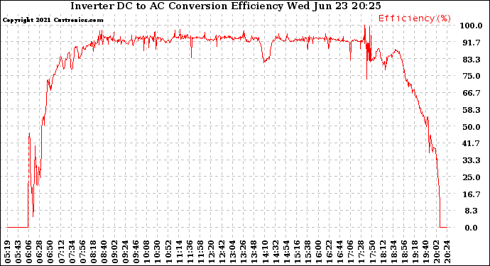 Solar PV/Inverter Performance Inverter DC to AC Conversion Efficiency