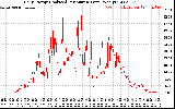 Solar PV/Inverter Performance Daily Energy Production Per Minute