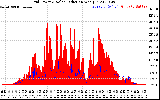 Solar PV/Inverter Performance Grid Power & Solar Radiation