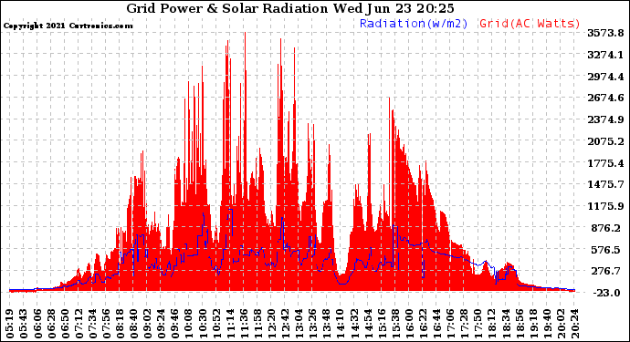 Solar PV/Inverter Performance Grid Power & Solar Radiation