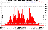 Solar PV/Inverter Performance Inverter Power Output