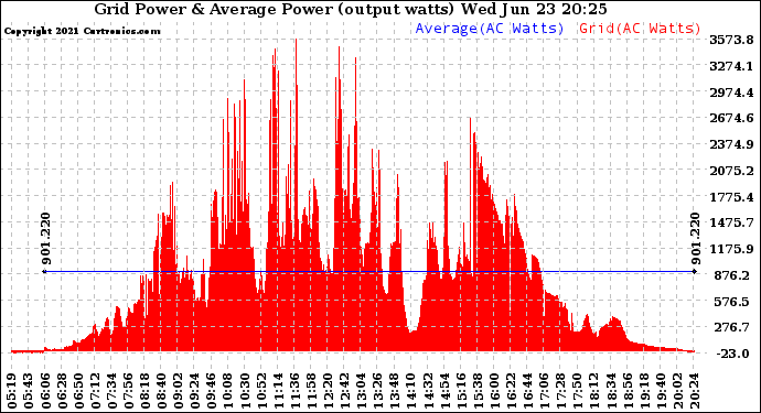 Solar PV/Inverter Performance Inverter Power Output