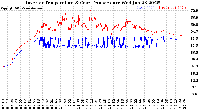 Solar PV/Inverter Performance Inverter Operating Temperature