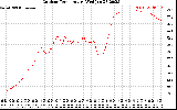 Solar PV/Inverter Performance Outdoor Temperature