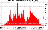 Solar PV/Inverter Performance Solar Radiation & Day Average per Minute