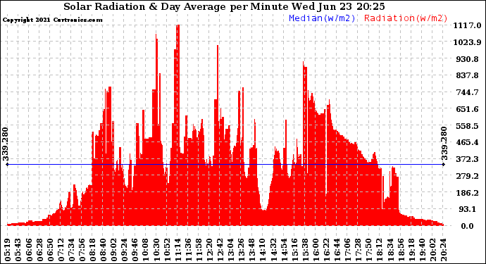 Solar PV/Inverter Performance Solar Radiation & Day Average per Minute