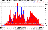 Solar PV/Inverter Performance Solar Radiation & Effective Solar Radiation per Minute